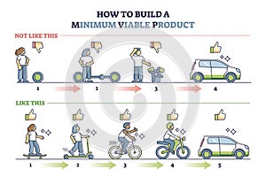 Minimum viable product or MVP development steps explanation outline diagram