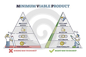 Minimum viable product with right and wrong business approach outline diagram