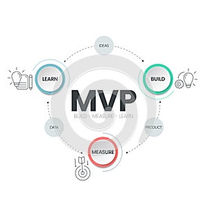 Minimum Viable Products (MVP) and Build-Measure-Learn loops infographic template