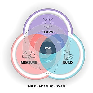 Minimum Viable Products (MVP) and Build-Measure-Learn loops infographic template