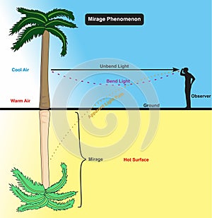 Mirage optical phenomenon infographic diagram light bend refraction