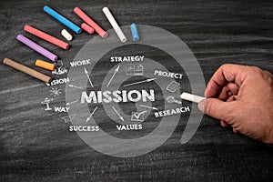 MISSION. VISION, STRATEGY, RESEARCH and SUCCESS concept. Black scratched textured chalkboard background