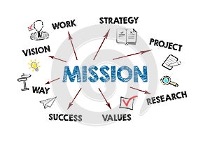 MISSION. VISION, STRATEGY, RESEARCH and SUCCESS concept. Chart with keywords and icons