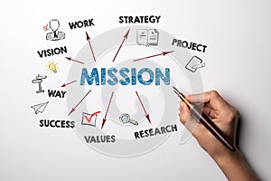 MISSION. VISION, STRATEGY, RESEARCH and SUCCESS concept. Chart with keywords and icons