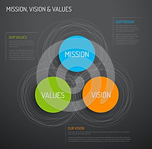 Mission, vision and values diagram