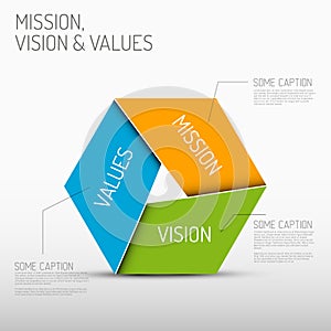 Mission, vision and values diagram photo