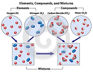 Mixtures of Both Elements and Compounds photo