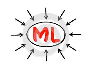 ML Machine Learning - study of computer algorithms that can improve automatically through experience and by the use of data,