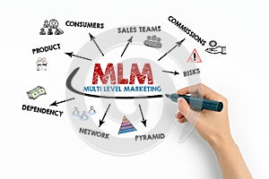 MLM multi level marketing. Concept. Chart with keywords and icons on white background