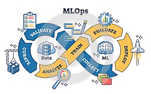 MLOps process with data, ML, and deployment stages in a ...