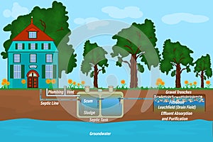 Mobile home septic system and drain field scheme. Underground septic system diagram.