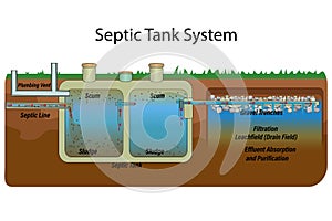 Mobile home septic system and drain field scheme. Underground septic system diagram.