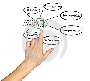 Mobile Testing Services