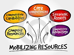 Mobilizing resources for competitive advantage