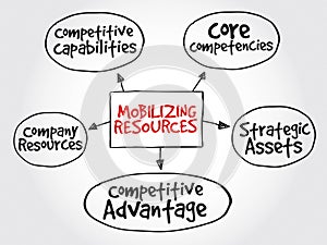 Mobilizing resources for competitive advantage