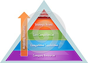 Mobilizing resources for competitive advantage business diagram