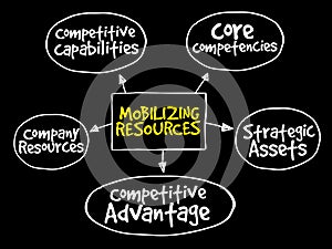 Mobilizing resources for competitive advantage mind map