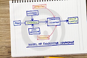 Model of competitive advantage