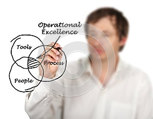 Model of Operational Excellence