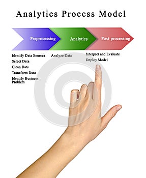 Model for Process of Analytics