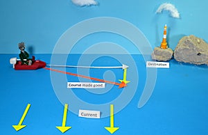 Model setup on vector addition, white vector is the desired course, yellow is the current, and red the actual course of the boat