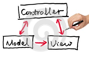 Model, view and controller