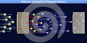 Moderator and Absorber of Neutronsradiation