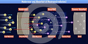 Moderator and Absorber of Neutronsradiation