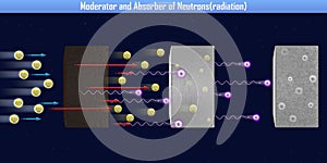 Moderator and Absorber of Neutronsradiation