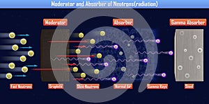 Moderator and Absorber of Neutronsradiation