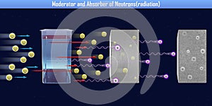 Moderator and Absorber of Neutronsradiation