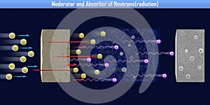 Moderator and Absorber of Neutronsradiation