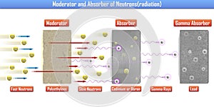 Moderator and Absorber of Neutronsradiation