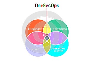 Modern Futuristic DevSecOps Template Design Vector EPS
