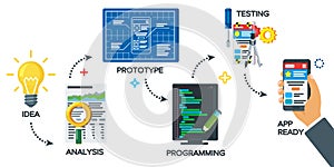 Modern illustration of business project startup process. Mobile app development process concept in flat style. From idea to finish