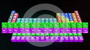 Modern Periodic table with F Block elements