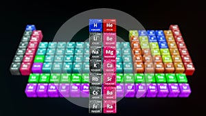 Modern Periodic table with S Block elements