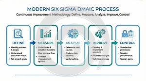 Modern Six Sigma DMAIC Process Continuous Improvement Methodology