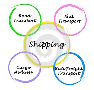 Modes of shipping