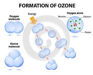 Molecules ozone and oxygen
