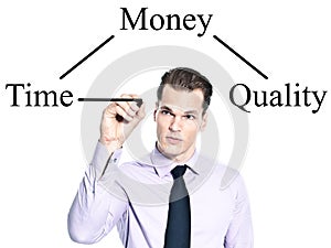 Money, Time, Quality Concept