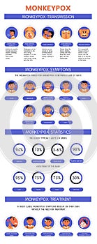 Monkeypox virus outbreak banner of infographic, transmission, disease statistics, infection symptoms, treatment options. World photo