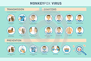 Monkeypox virus transmission, symptoms and prevention infographics with icons. photo