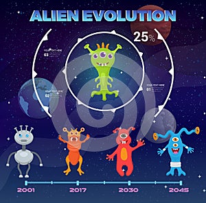 Monsters alien poster, banner vector illustration. Cute, funny cartoon monsters character evolution. Cosmos space among