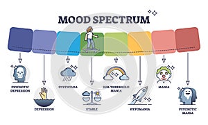 Mood spectrum with various psychological feelings or emotions outline diagram