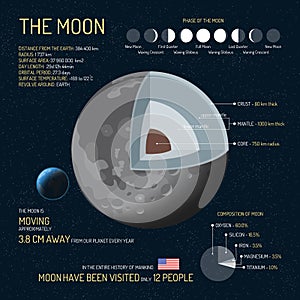 The Moon detailed structure with layers vector illustration. Outer space science concept banner. Infographic elements