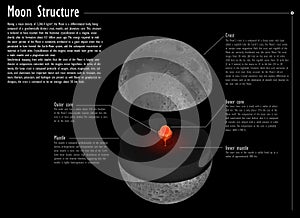 Moon, internal structure