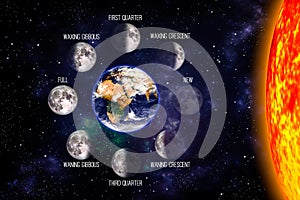 Moon or lunar phases poster. Eight steps of the lunar cycle around the Earth on a space background and the sun. 3d render