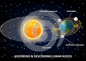 Lunar nodes diagram, vector educational poster, infographics