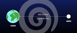 Moon's Distance from the Earth in Km and Miles